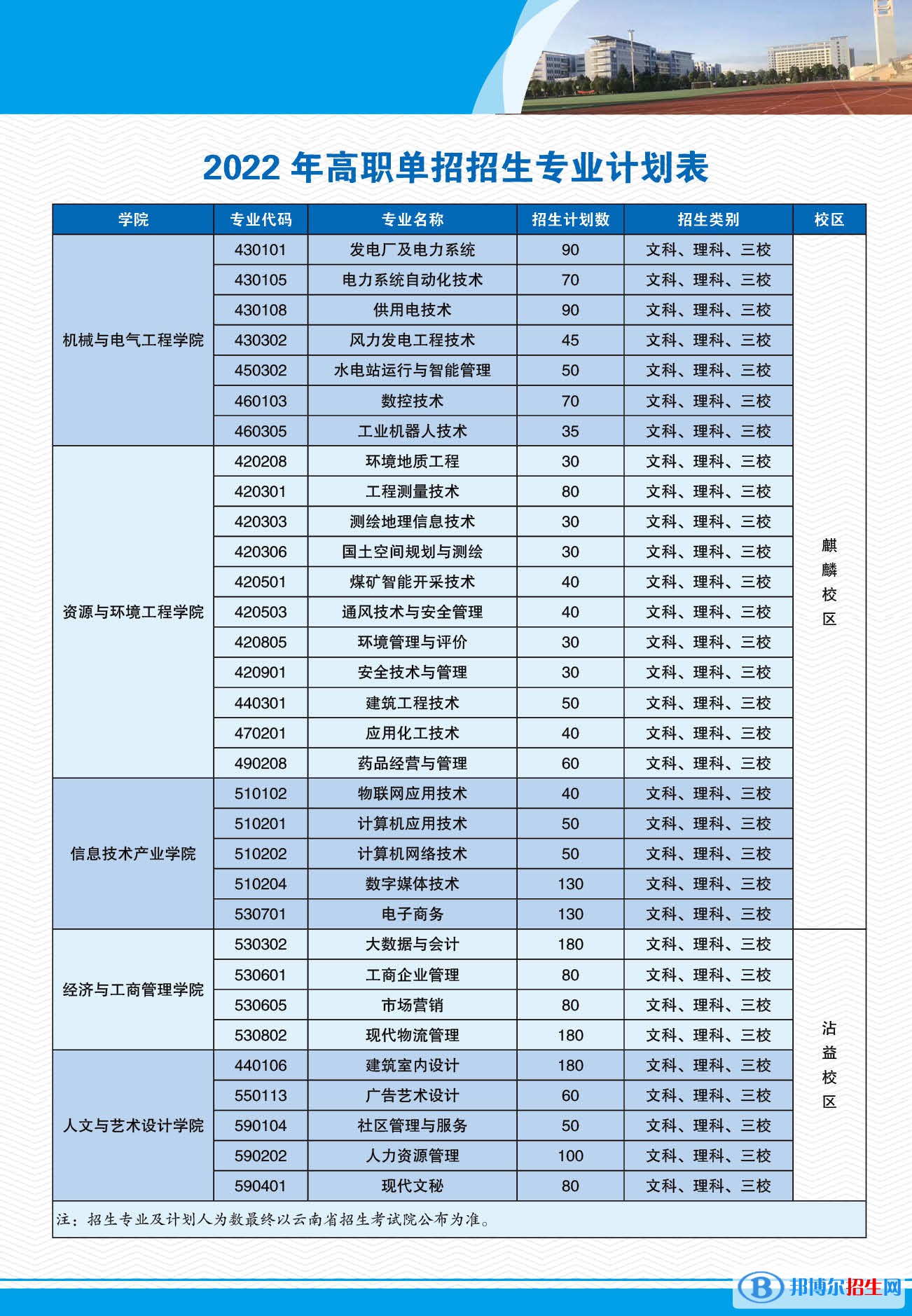 2022年云南能源职业技术学院单招专业有哪些？