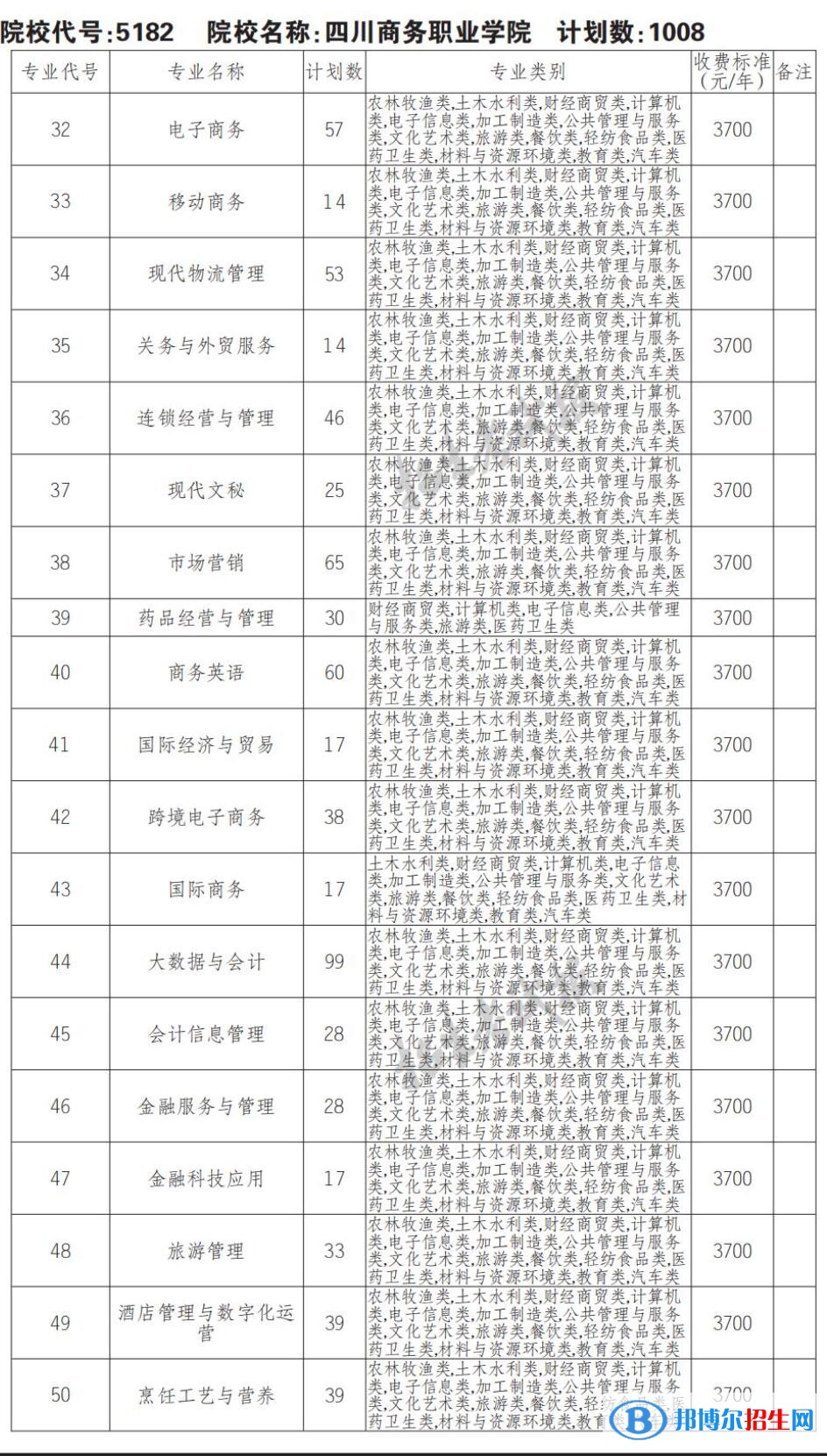 2023年四川商务职业学院单招专业有哪些？