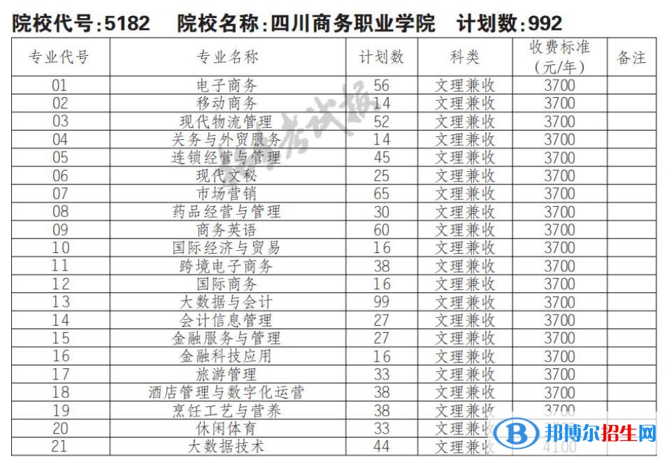 2023年四川商务职业学院单招专业有哪些？