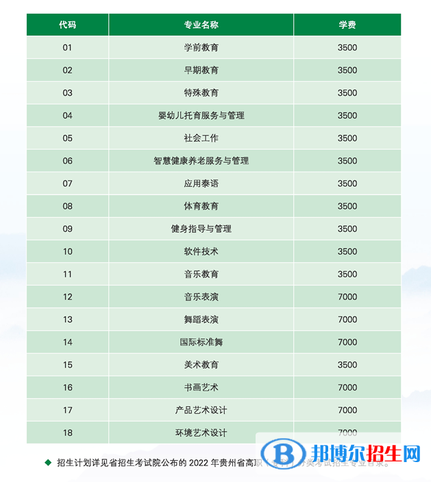 贵阳幼儿师范高等专科学校2022分类考试招生专业有哪些？