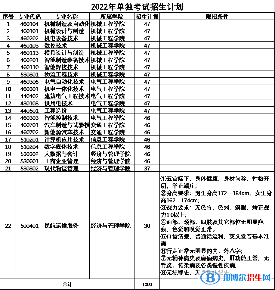 2022年云南机电职业技术学院单招专业有哪些？