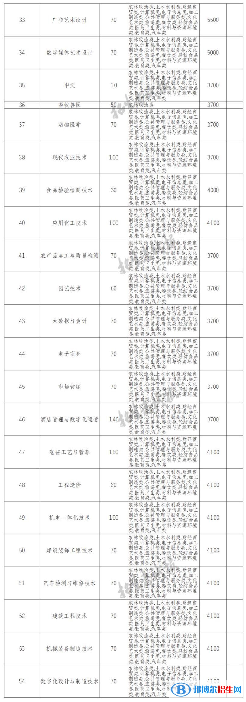 2023年眉山职业技术学院单招专业有哪些？