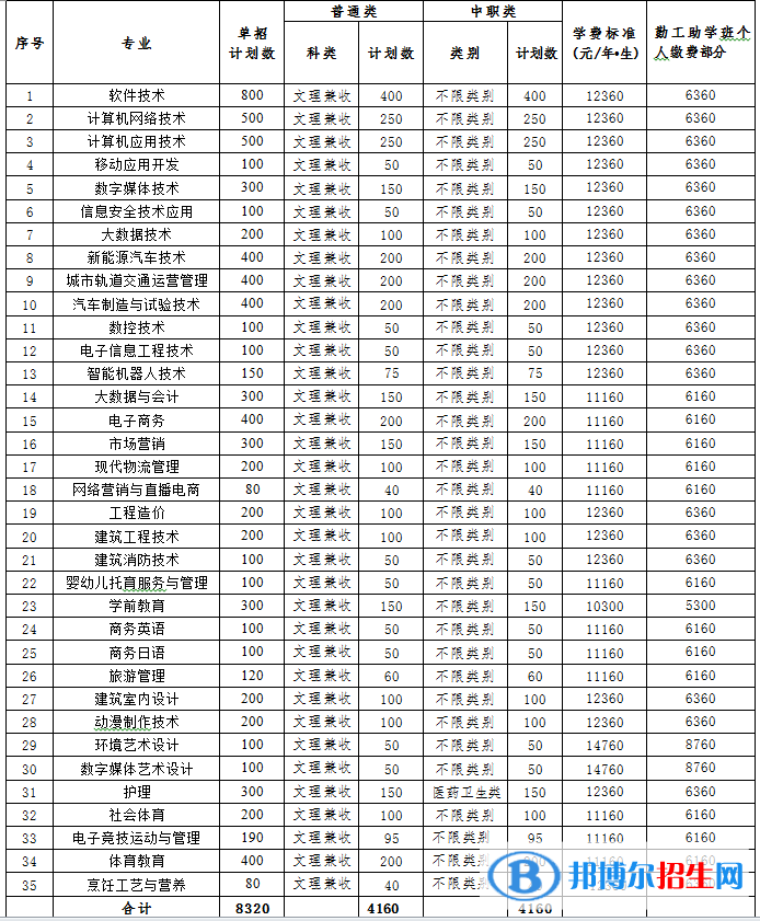 2023年四川托普信息技术职业学院单招专业有哪些？