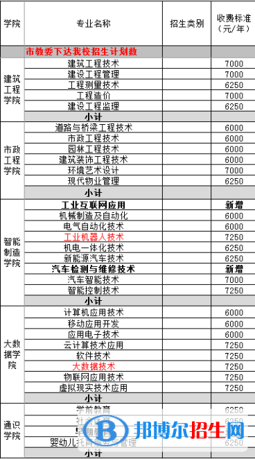 重庆水利电力职业技术学院2022高职分类考试招生专业有哪些？
