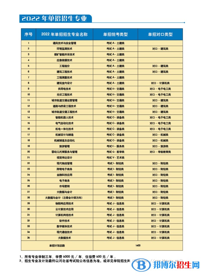 2022年河北能源职业技术学院单招专业有哪些？