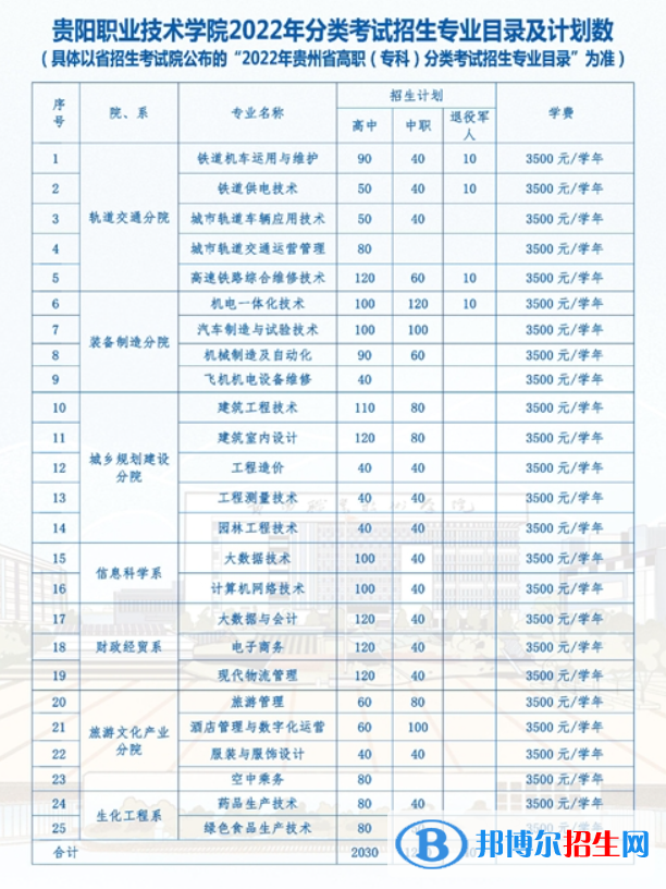 贵阳职业技术学院2022分类考试招生专业有哪些？