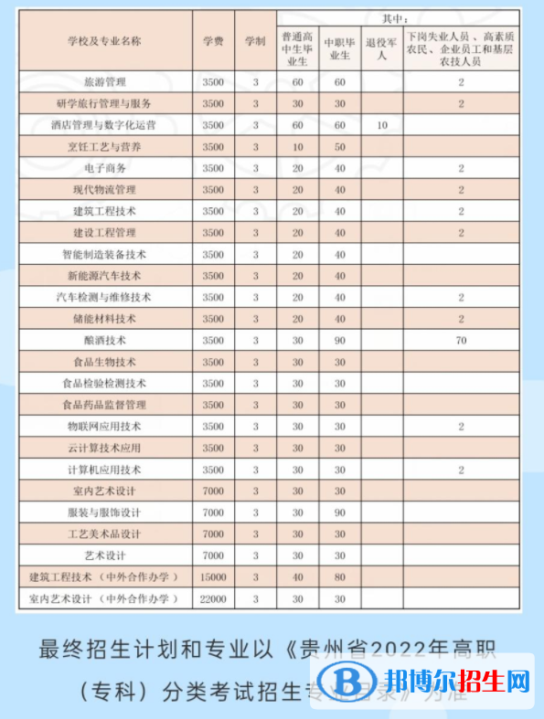 贵州轻工职业技术学院2022分类考试招生专业有哪些？