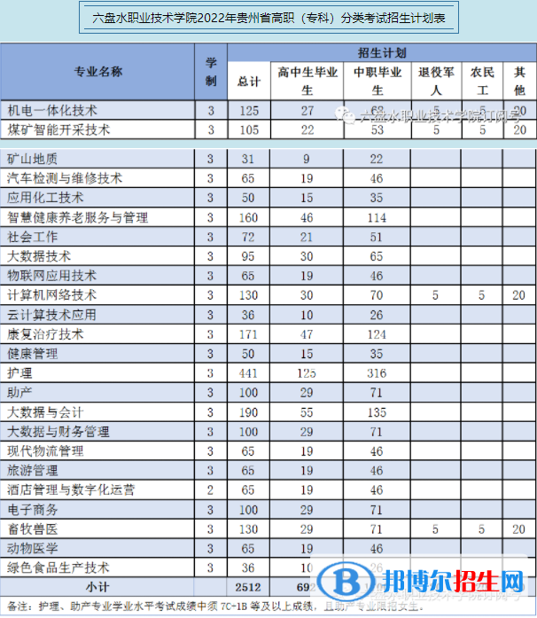 六盘水职业技术学院2022分类考试招生专业有哪些？