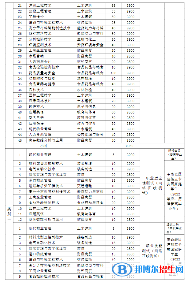 芜湖职业技术学院2022分类考试招生专业有哪些？