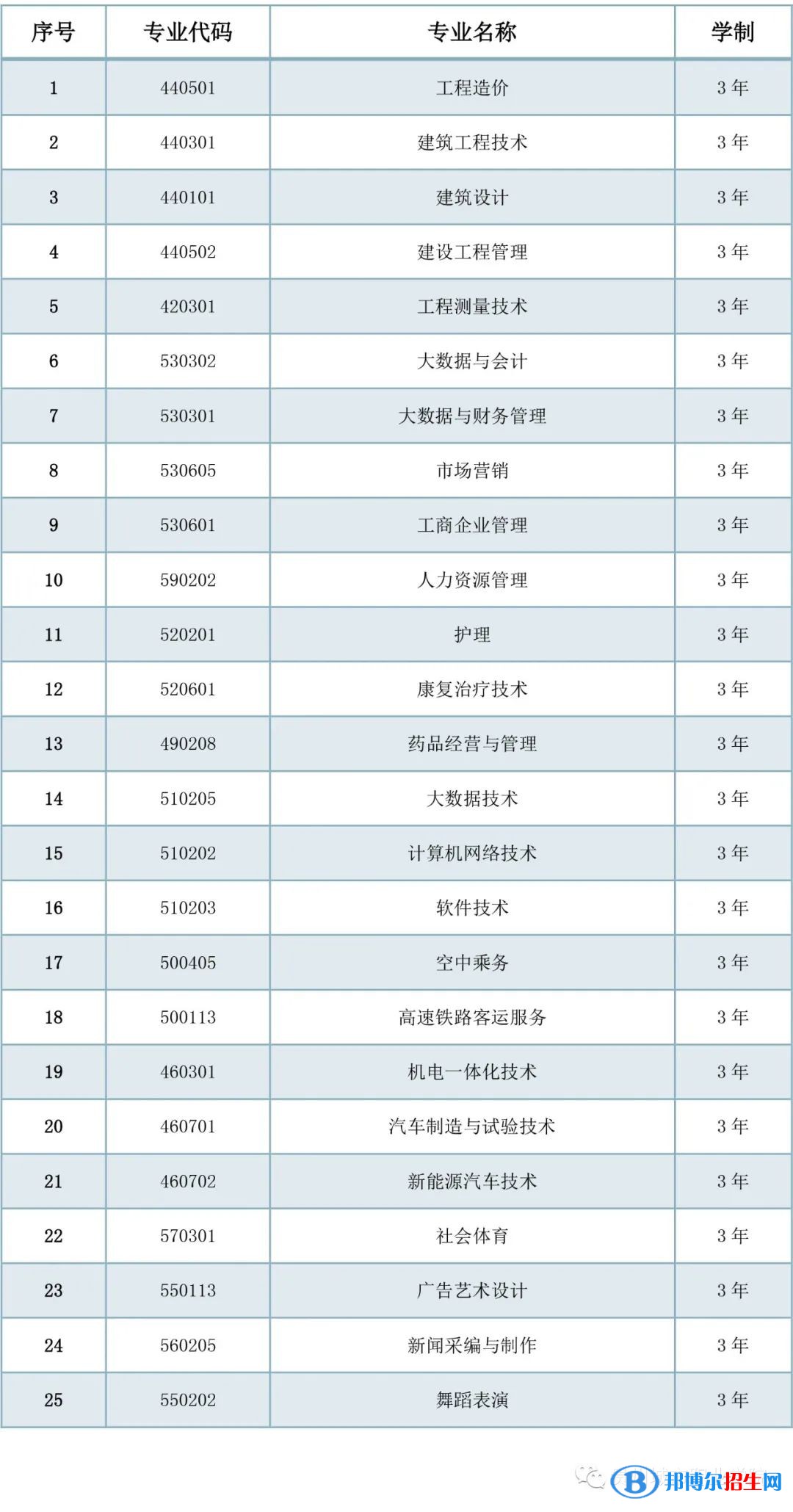 贵州城市职业学院2022分类考试招生专业有哪些? 贵州城市职业学院2022分类考试招生专业有哪些?
