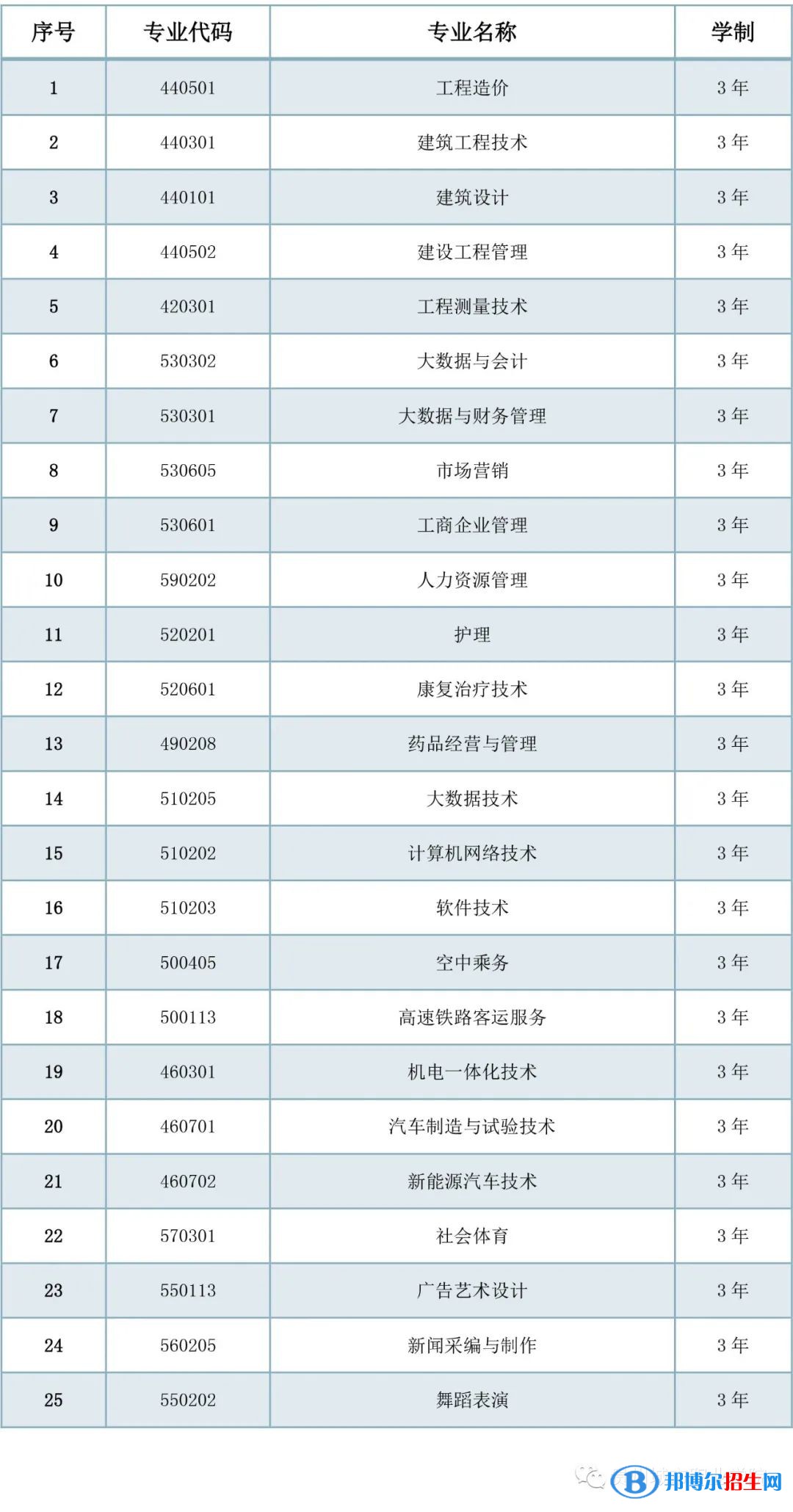 贵州城市职业学院2022分类考试招生专业有哪些？