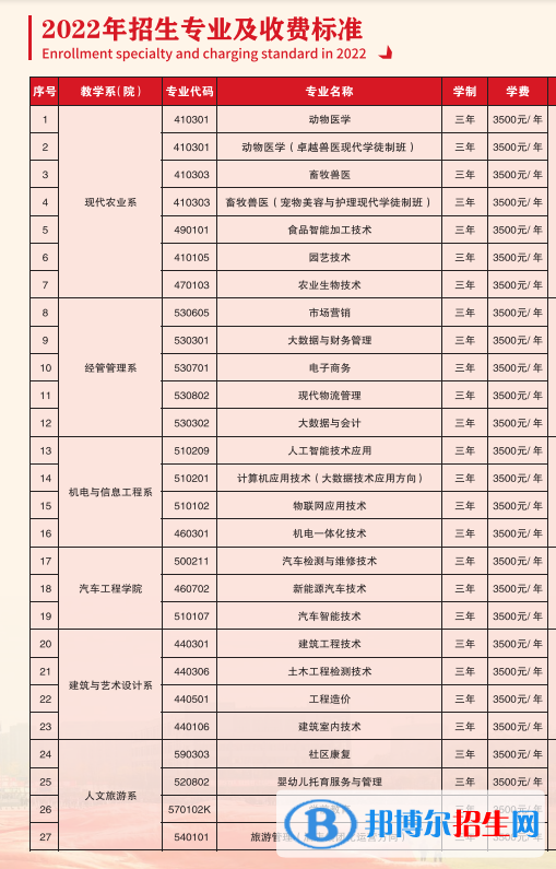 遵义职业技术学院2022分类考试招生专业有哪些？