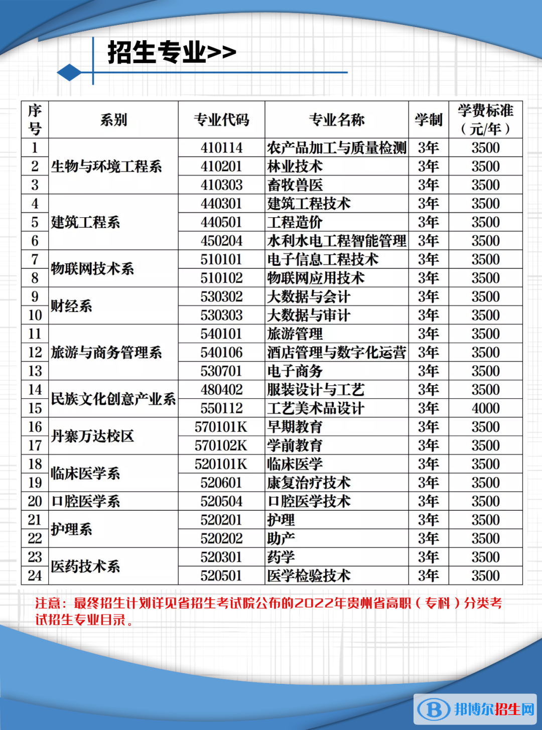 黔东南民族职业技术学院2022分类考试招生专业有哪些？