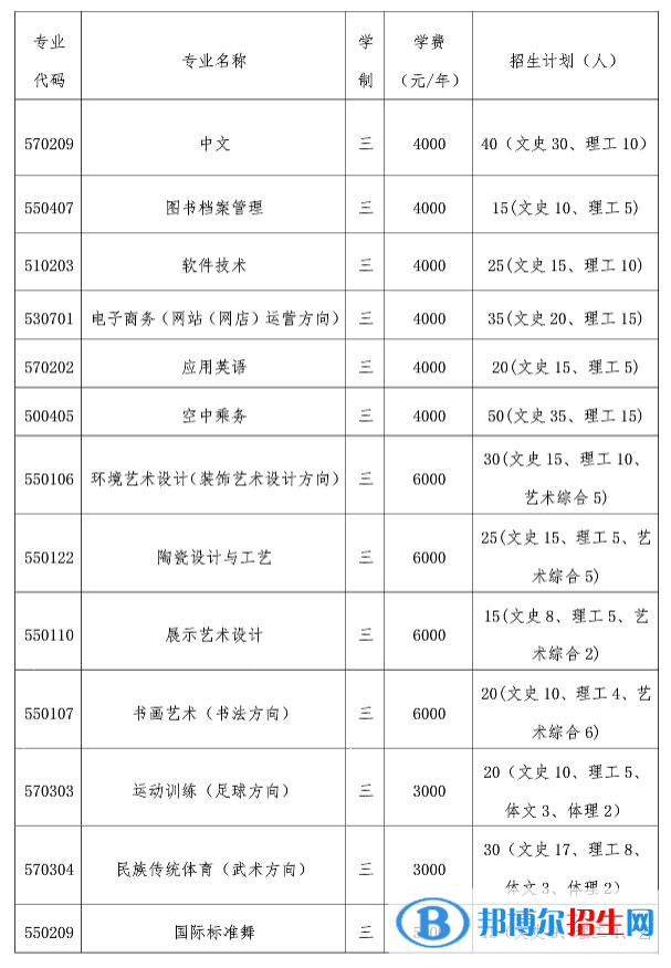 2023年晋中师范高等专科学校单招专业有哪些？