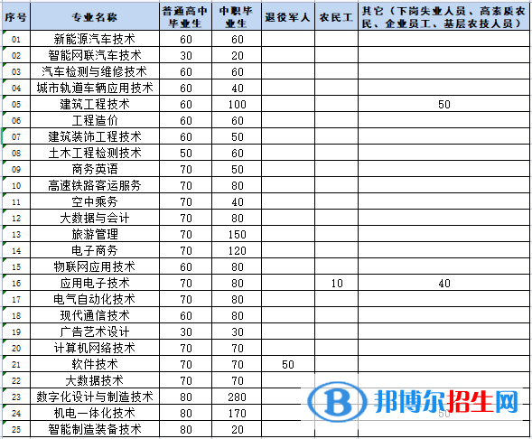 2贵州航天职业技术学院2022分类考试招生专业有哪些？