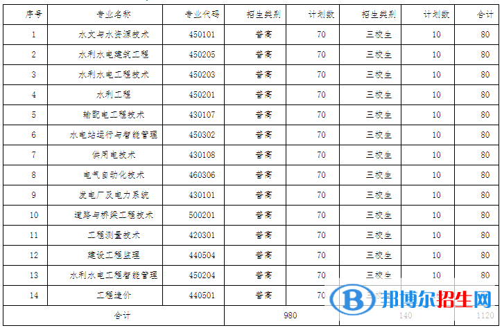 2023年云南水利水电职业学院单招专业有哪些？