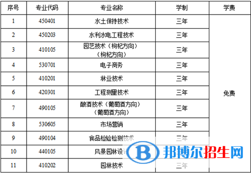 宁夏葡萄酒与防沙治沙职业技术学院2022自主招生专业有哪些？
