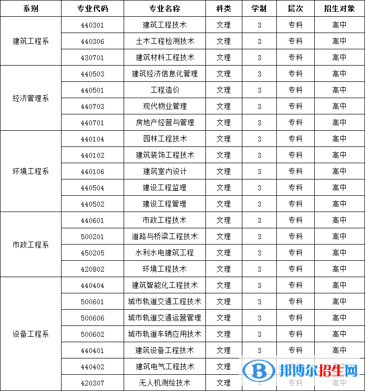 宁夏建设职业技术学院2022自主招生专业有哪些？