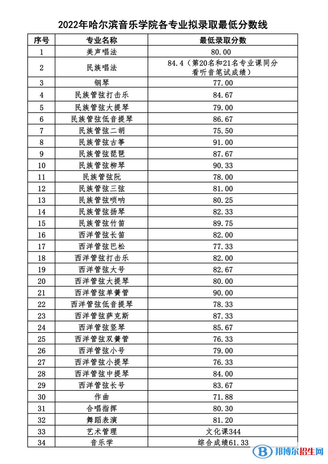 2022哈尔滨音乐学院各省艺术类专业文化录取分数线是多少