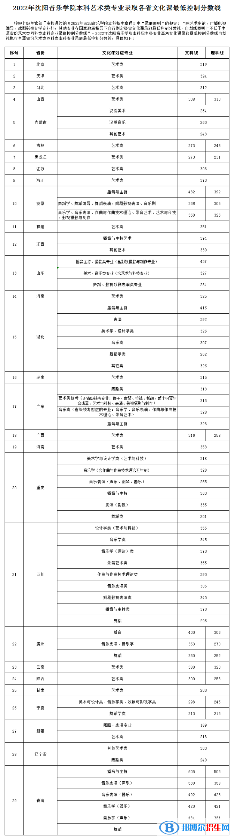 2022å¹´æ²é³é³ä¹å­¦é¢å½ååæ°çº¿ åçæä½åæ°çº¿