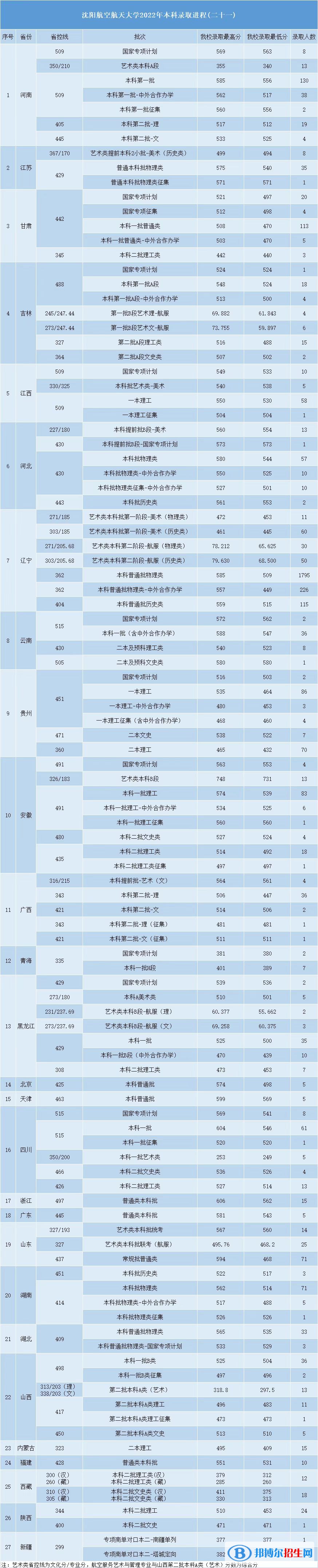 2022å¹´æ²é³èªç©ºèªå¤©å¤§å­¦åçå½ååæ°çº¿