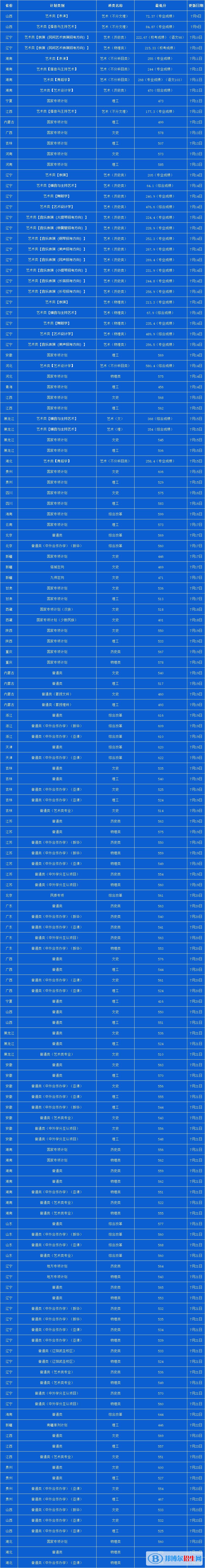 2022年辽宁大学各省录取分数线