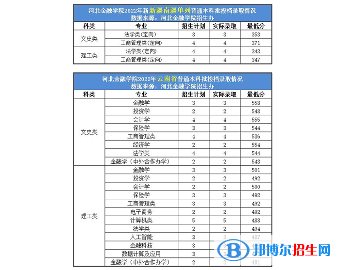 2022年河北金融学院各省录取分数