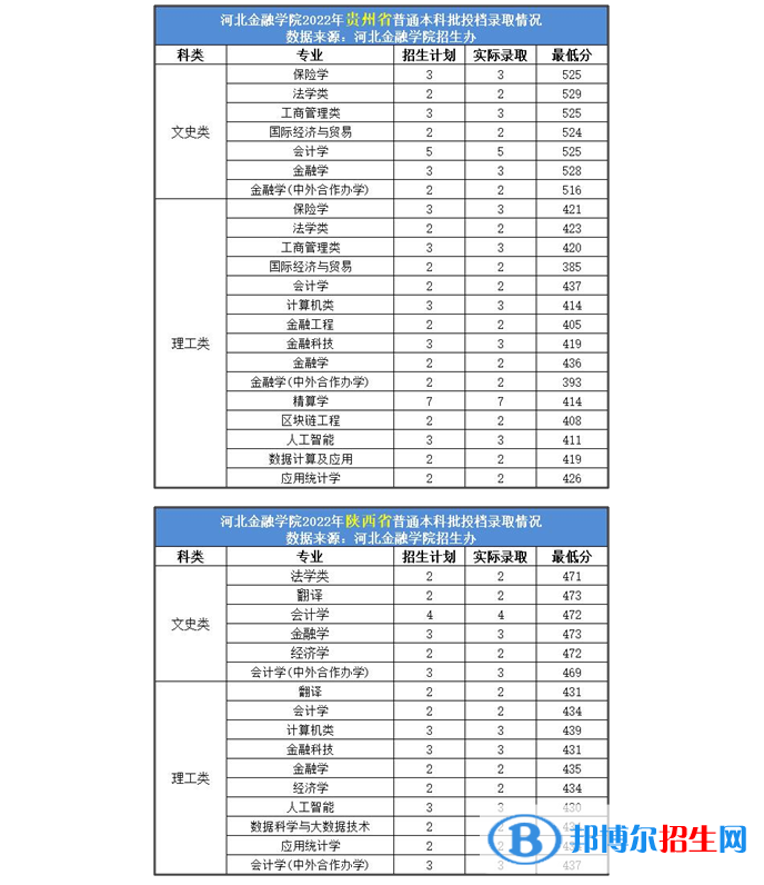 2022年河北金融学院各省录取分数