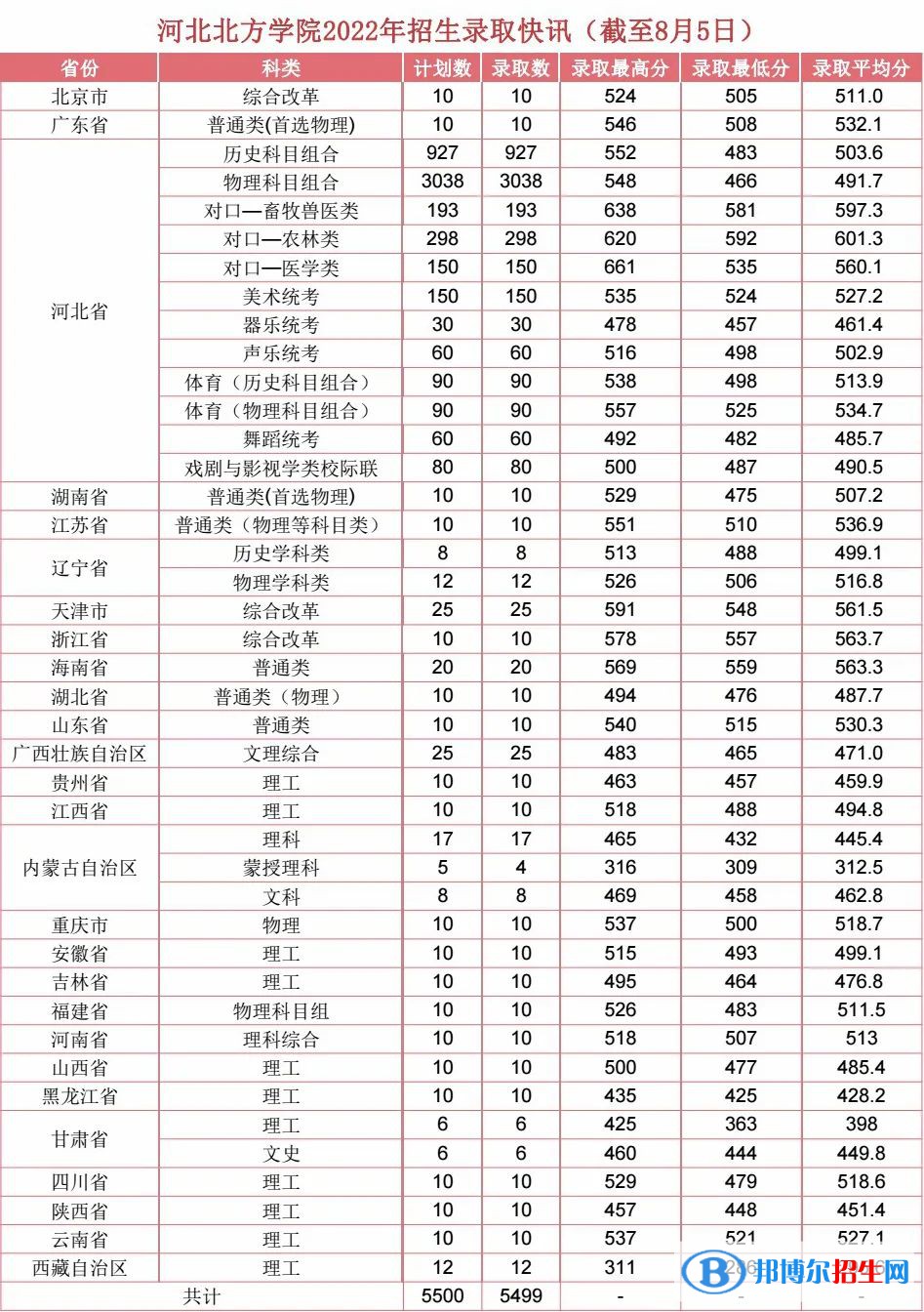 2022å¹´æ²³ååæ¹å­¦é¢åçå½ååæ°çº¿