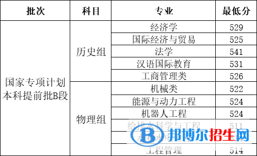 2022河北工程大学录取分数线一览表（含2020-2021历年）