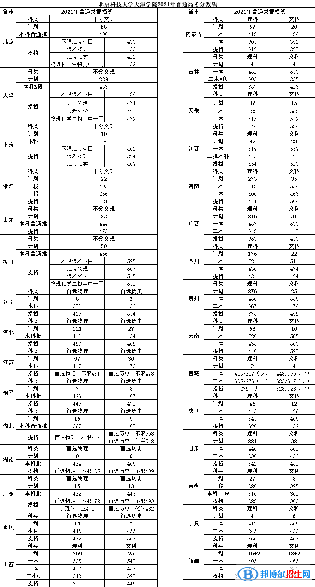 2021åäº¬ç§æå¤§å­¦å¤©æ´¥å­¦é¢å½ååæ°çº¿ä¸è§è¡¨ï¼å«2019-2020åå¹´ï¼