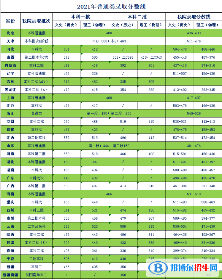 2021å¤©æ´¥åä¸å¤§å­¦å®å¾·å­¦é¢å½ååæ°çº¿ä¸è§è¡¨ï¼å«2019-2020åå¹´ï¼