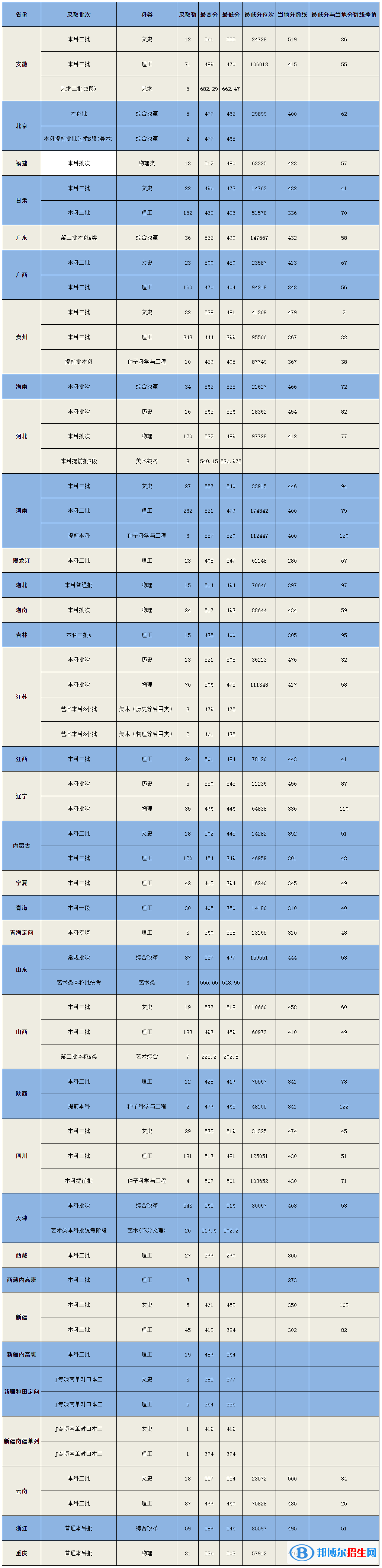 2021天津农学院录取分数线一览表（含2019-2020历年）