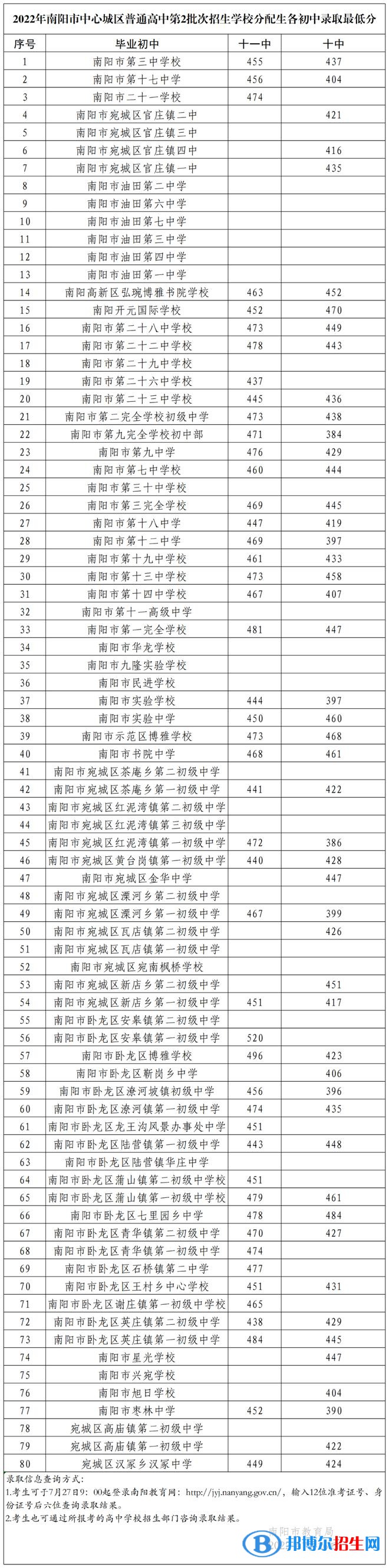 南阳中考第二批高中录取分数线（2022南阳中考第二批高中）