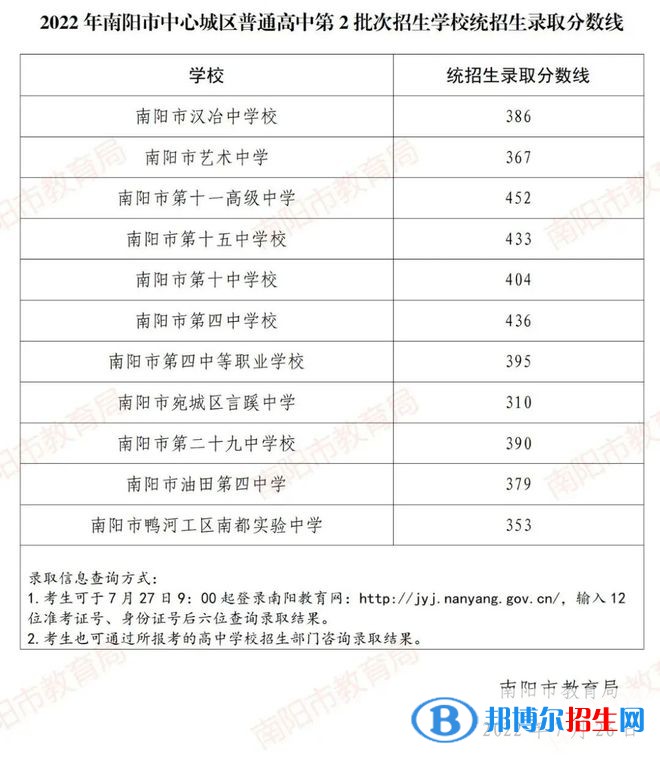 南阳中考第二批高中录取分数线（2022南阳中考第二批高中）