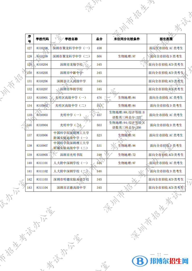 深圳中考2022录取分数线