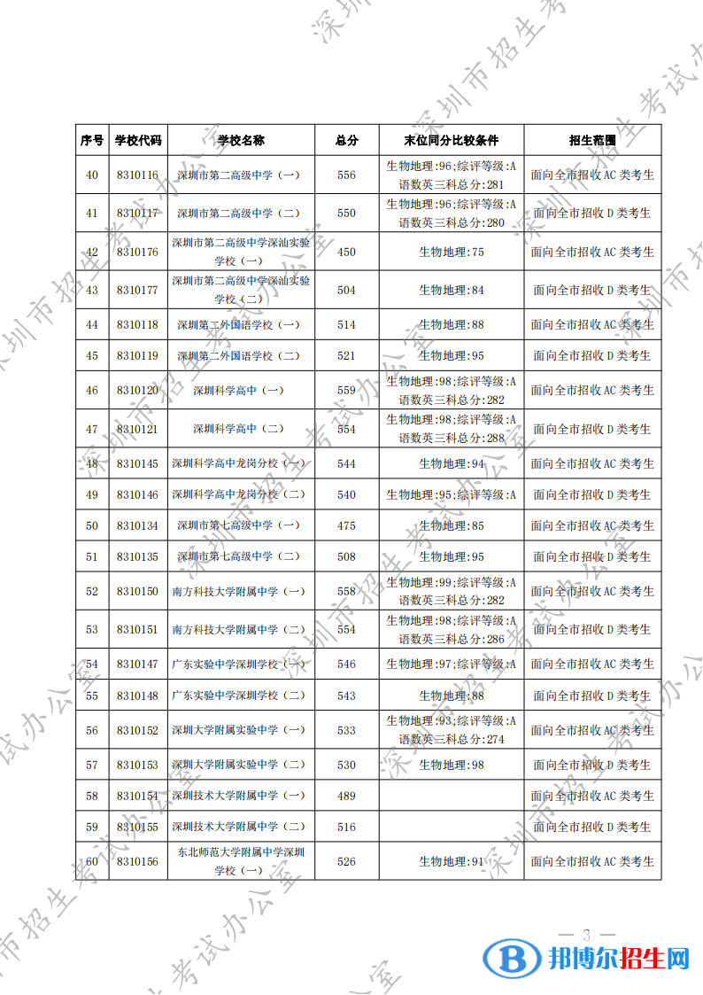 深圳中考2022录取分数线