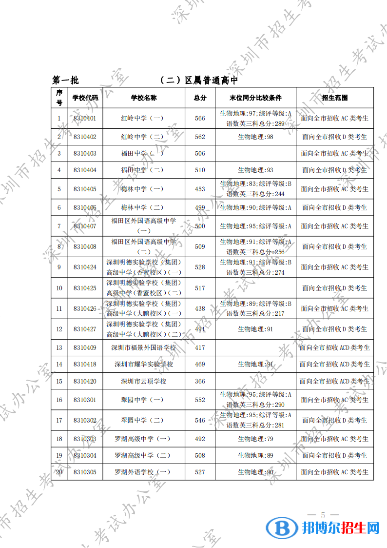 深圳中考2022录取分数线