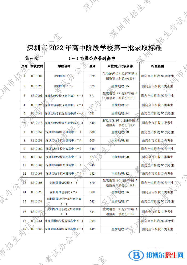 深圳中考2022录取分数线