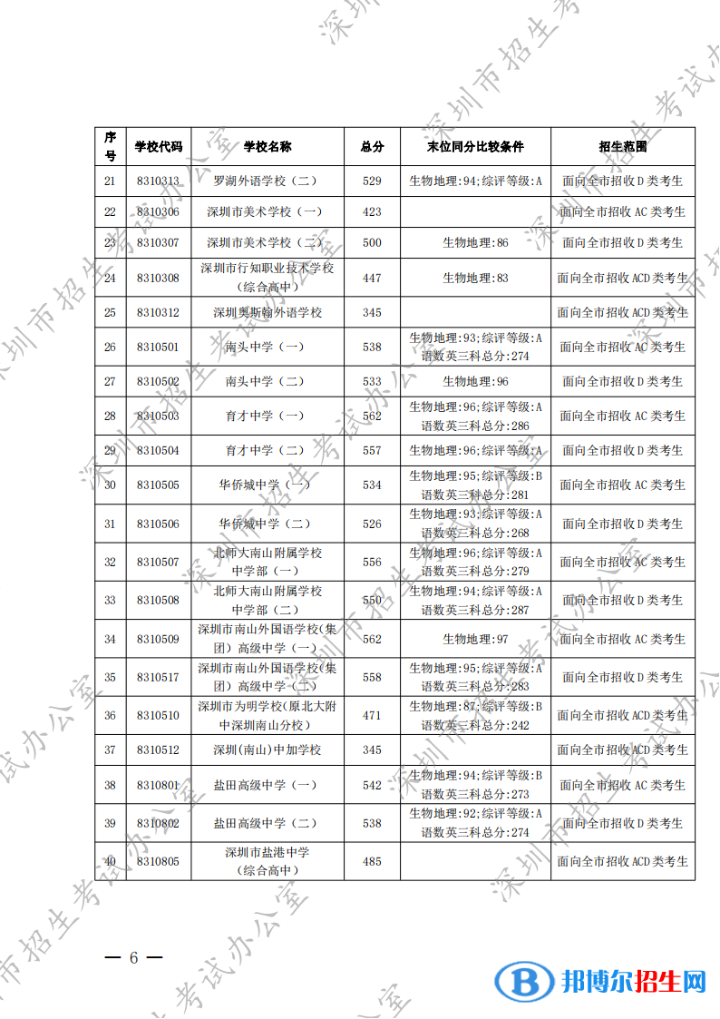 深圳中考2022录取分数线