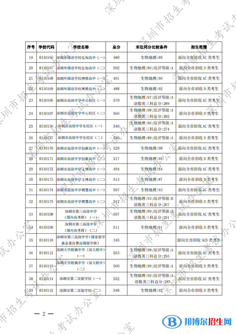 深圳中考2022录取分数线