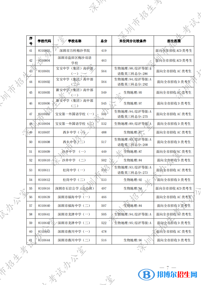 深圳中考2022录取分数线