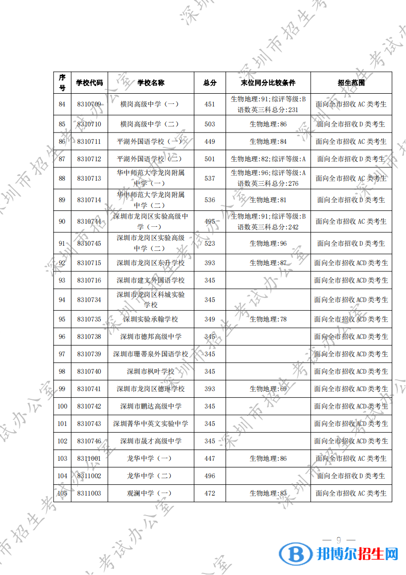 深圳中考2022录取分数线