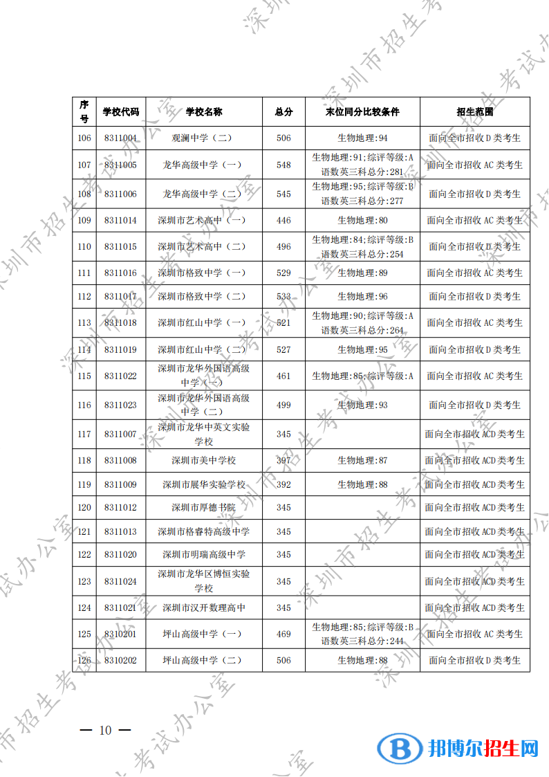 深圳中考2022录取分数线