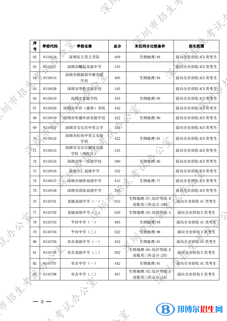 深圳中考2022录取分数线