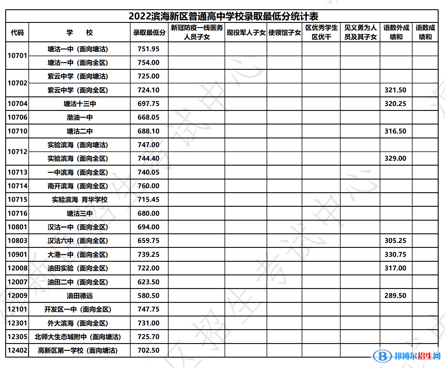 天津市滨海新区中考2022录取分数线