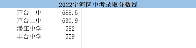 天津宁河区高中录取分数线（2022天津宁河区高中）