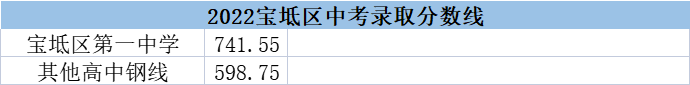天津宝坻区中考2022录取分数线