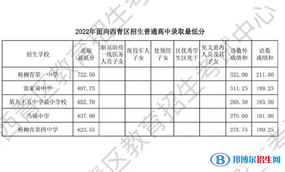 天津西青区中考2022录取分数线