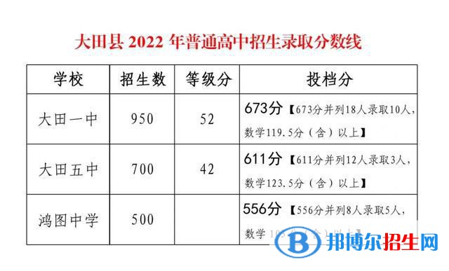 大田中考2022录取分数线